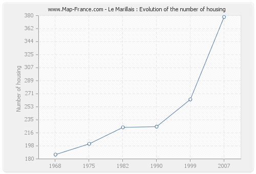 Le Marillais : Evolution of the number of housing